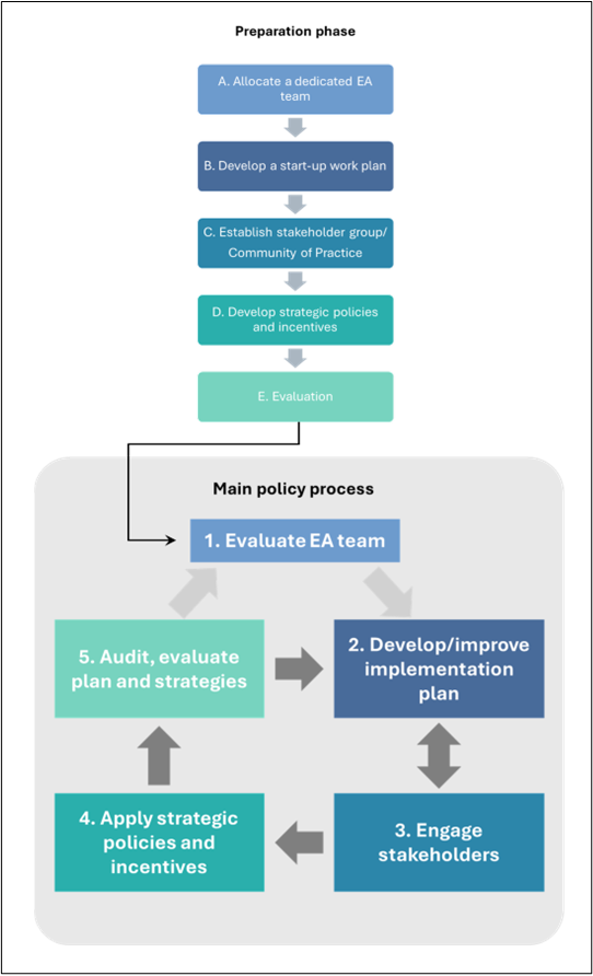 Figure 1. Schematic of the EA policy process concept. 